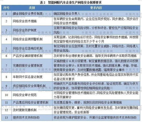 《智能網聯汽車生產企業及產品準入管理指南（試行）（征求意見稿）》解讀與業務培訓