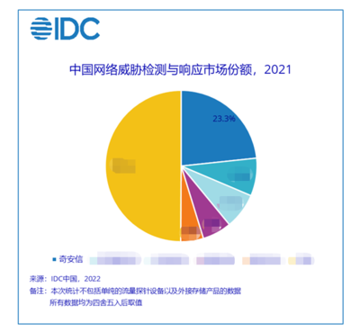 奇安信 以技術(shù)為盾，引領(lǐng)國內(nèi)網(wǎng)絡(luò)威脅檢測(cè)與響應(yīng)新浪潮